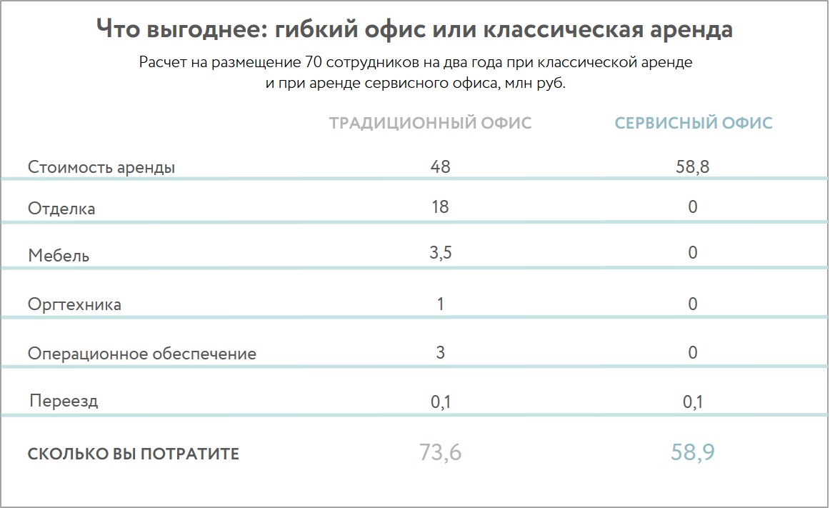 Что выгоднее гибкий офис или классическая аренда Что выгоднее гибкий офис или классическая аренда