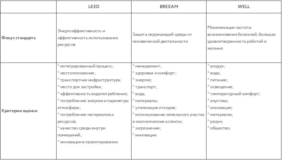Основные различия стандартов общественных пространств: Основные различия стандартов общественных пространств: