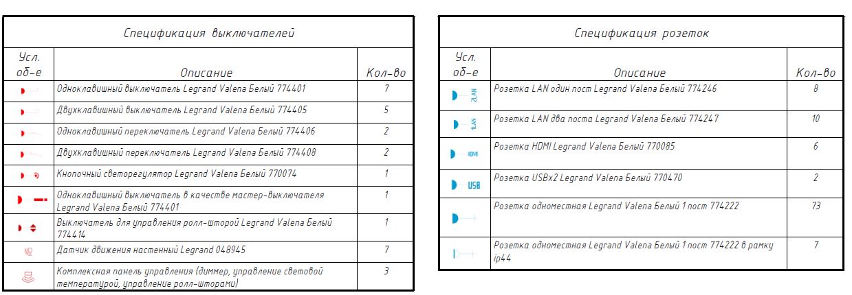 На этом чертеже указываем всё необходимое электрооборудование На этом чертеже указываем всё необходимое электрооборудование